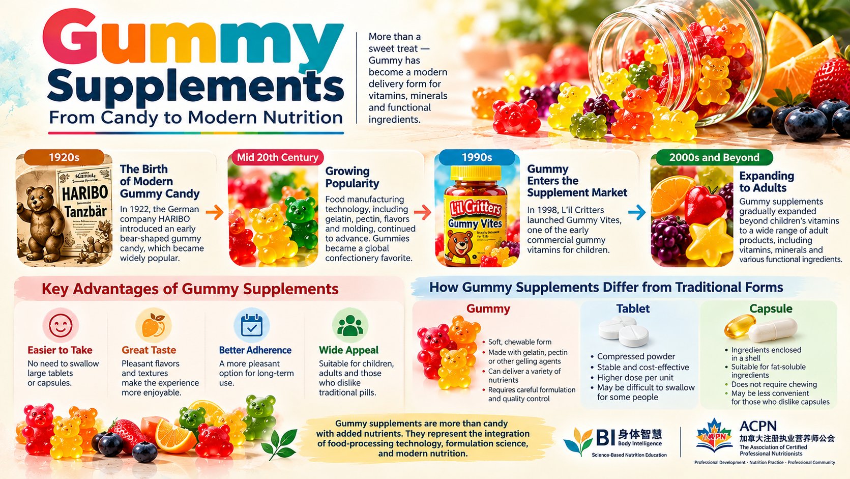 Gummy Supplements: From Candy to Modern Nutrition infographic